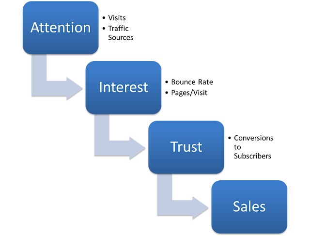 Here are a few business performance metrics to find out if your marketing is working.