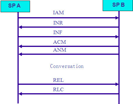 message process