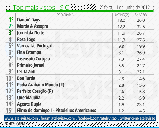 Audiências de 2ª Feira - 11-06-2012 Top%2520SIC%2520-%252011%2520de%2520junho