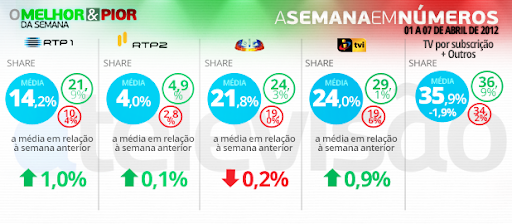 4 O Melhor & Pior da Semana (1 a 7 de Abril)