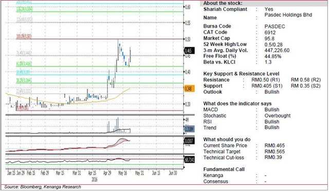 pasdec technical analysis