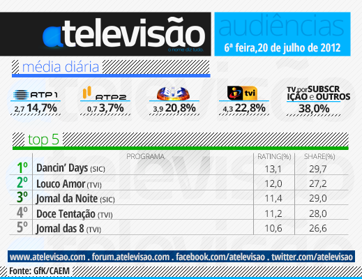 Audiências de 6ºFeira - 20-07-12 20%2520de%2520julho