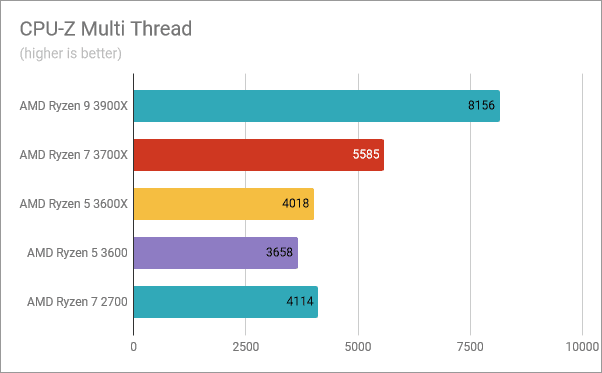 AMD Ryzen 5 3600: CPU-Z 멀티 스레드의 벤치마크 결과