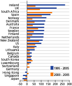 파일:external/www.globalpropertyguide.com/house_price_change1.gif