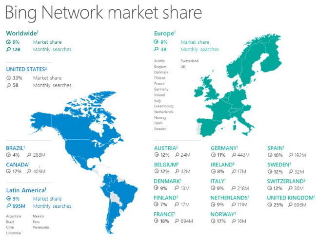 Bing, marktaandeel