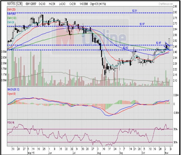 matrix share analysis