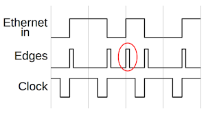 Extracting the clock signal from a Manchester-encoded Ethernet input. Edges are extracted from the input signal and used to trigger the clock. An edge too close to the previous (red) is dropped.