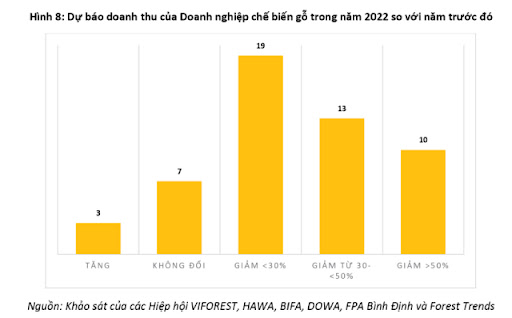 Có doanh nghiệp gỗ giảm đến 80% doanh thu từ thị trường Mỹ, kim ngạch sang EU về 0 - Ảnh 3.