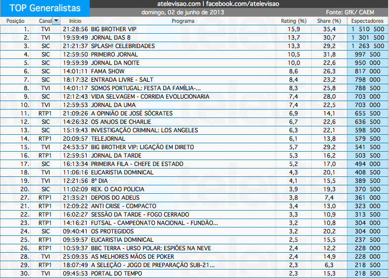 Audiências de Domingo - 02-06-2013 4