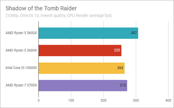 Resultados de referencia de AMD Ryzen 5 5600X: Shadow of the Tomb Raider