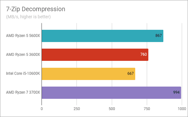 AMD Ryzen 5 5600X benchmarkresultaten: 7-Zip decompressie