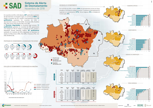 Imazon's SAD bulletin on deforestation in the Brazilian Amazon for November 2018. In November 2018, 1,463 km² of deforestation were detected by SAD (deforestation alert system) in the Amazon rainforest. This number represents an increase of four times over the same month of the previous year. Graphic: Imazon