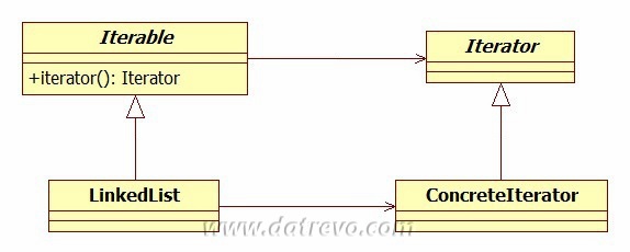 Il pattern Factory Method