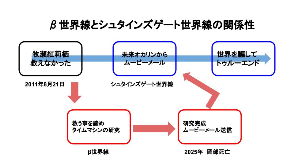 Steins Gate 0 シュタゲゼロの予習とアニメ放送時期予想 書評含む まちろぐ