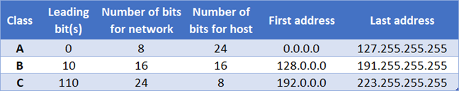 คลาสของที่อยู่ IPv4: A, B และ C