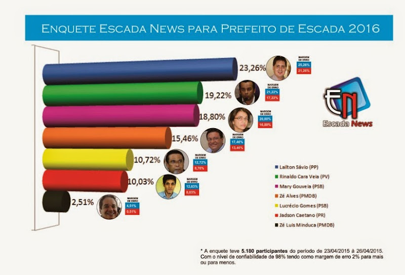 pesquisa para prefeito de Escada abril de 2015