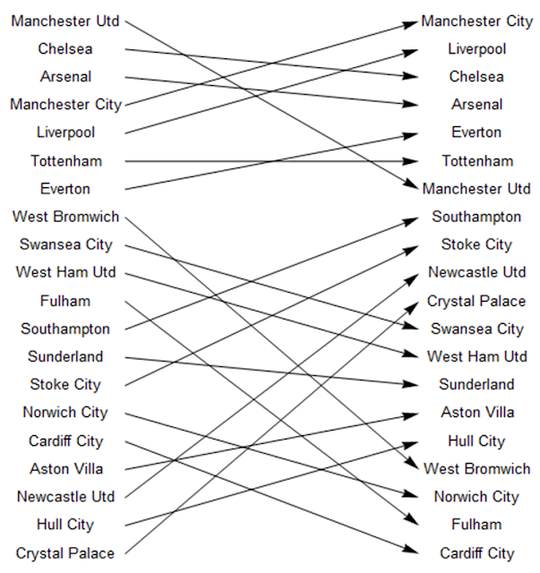 Premier League Prediction Model: Round 22 — fullcoverbetting on Scorum