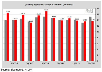 malaysia aggregate earning