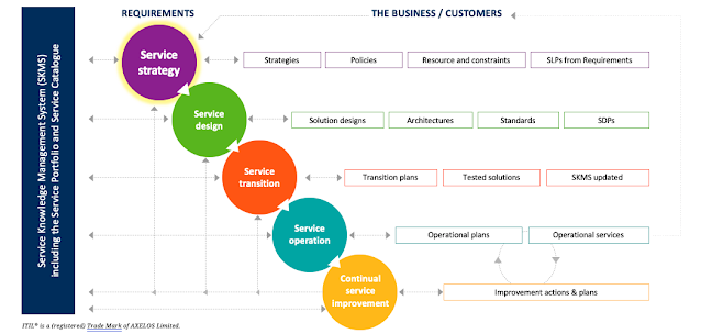 ITIL Service Lifecycle