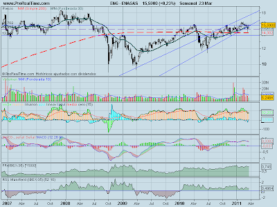 analisis-tecnico-enagas-semanal-23-marzo-2011