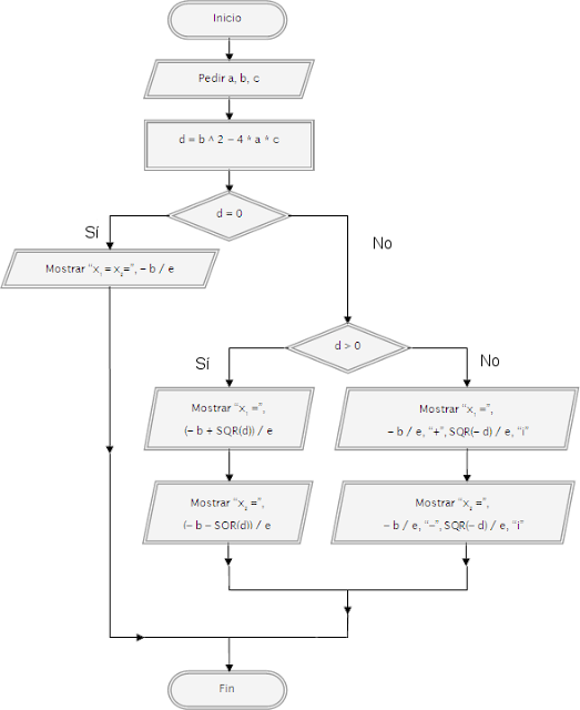 Pseudoc Digo Y Diagrama De Flujo Ecuaci N Cuadr Tica Grado Si