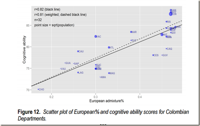 European ancestry and Colombian departments