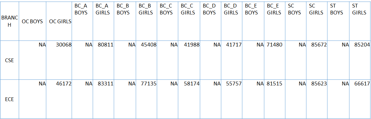 MALLA REDDY COLLEGE OF ENGINEERING FOR WOMEN TSEAMCET LAST YEAR CUTOFF