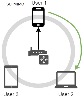 Trasferimenti wireless SU-MIMO o 1x1 MU-MIMO