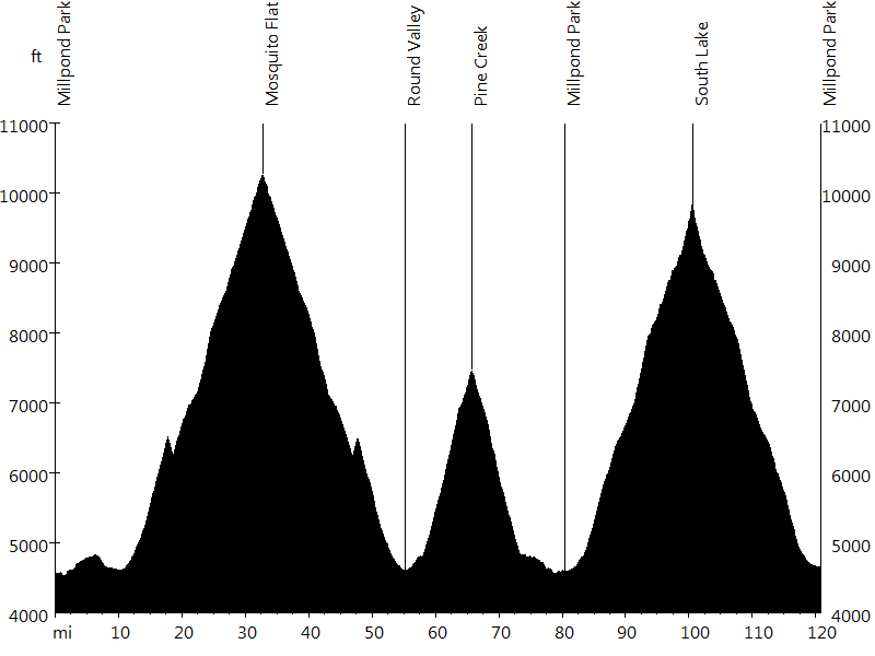 Mosquito Flat, Pine Creek, and South Lake • Route Profile