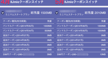 IIJmioクーポンスイッチ（みおぽん）ミニマムスタートプラン クーポン増量