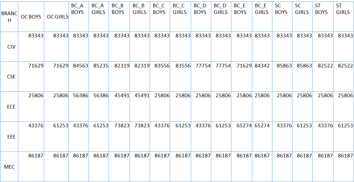 JAYA PRAKASH NARAYAN COLLEGE OF ENGINEERING 2020 LAST YEAR CUTOFF