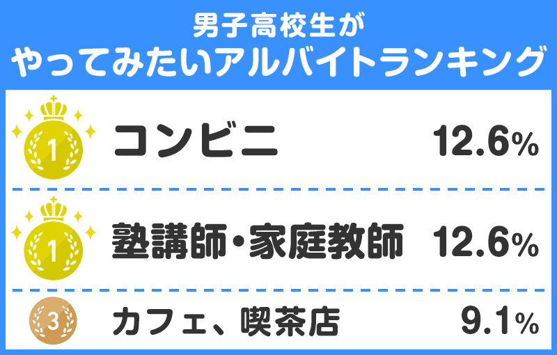 男子高校生がやってみたいアルバイトランキング