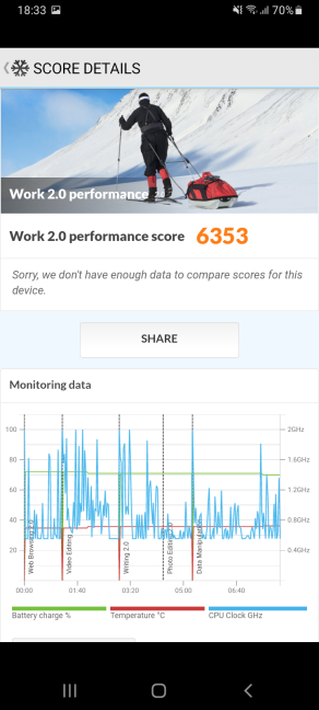 La puntuación PCMark en un Samsung Galaxy A32 5G