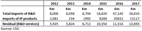 Imports of Rand D Services