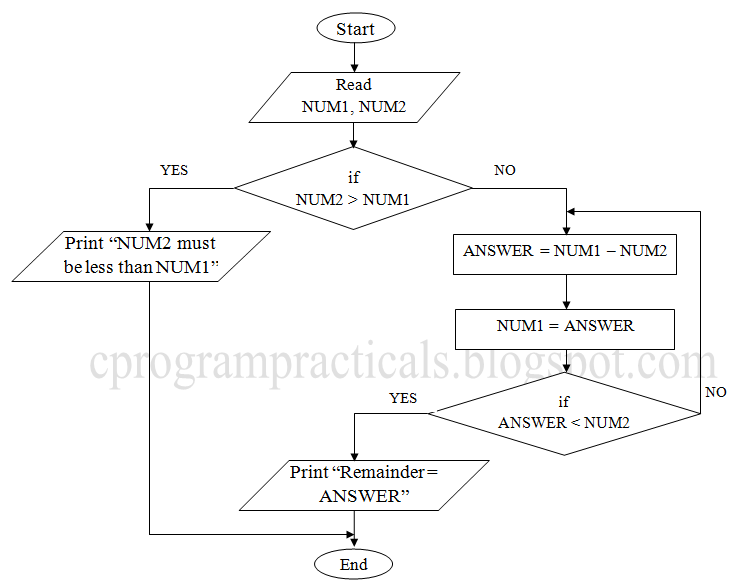 Subtraction Flowchart Subtraction Flowchart