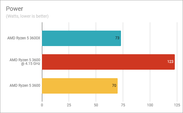 電源：Ryzen 5 3600X vs. Ryzen53600オーバークロックvs.Ryzen5 3600