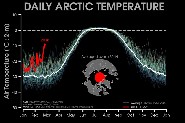 Daily 2m surface air temperature for the Arctic averaged above 80°N. Individual years from 1958-2017 are shown by the sequential blue/purple to yellow lines. 2018 is indicated by the red line. ERA40 has been applied for the 1958-2002 climatology (white line), while the operational ECMWF is used for the current year. This figure is modified from the Danish Meteorological Institute with more information available at http://ocean.dmi.dk/arctic/meant80n.uk.php. Graphic: Zachary Labe