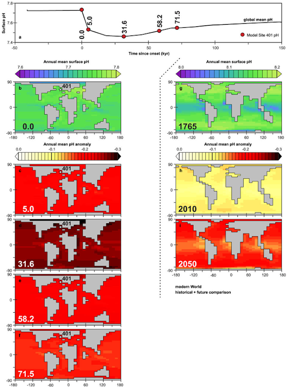 a, Black line, global mean surface ocean pH values across the PETM, from experiment R07sm_Corg (these are our main pH estimates, obtained using the inorganic borate ion calibration and the RH07 age model, and including an assumption of organic carbon burial after the peak PETM). Red circles represent the annual mean pH values at Site 401 (location shown in b) in the model, taken at times in the model simulation that have corresponding δ11B-derived pH data points; note that we do not use all of the observed data points). b, Model-projected spatial pattern of annual mean surface ocean pH at time zero (that is, PETM onset). The star shows the location of Site 401. c–f, Model-projected spatial patterns of the annual mean surface ocean pH anomaly compared with time 0, for the highlighted time points from a (5.0, 31.6, 58.2 and 71.5 kyr after onset). g, Model-projected spatial pattern of annual mean surface ocean pH in the modern ocean under pre-industrial (year 1765) atmospheric CO2 levels (278 p.p.m.). The model is configured as described in ref. 74 and driven with a CO2 emissions scenario that is consistent with RCP 6.0. h, i, Model-projected spatial pattern of the annual mean surface ocean pH anomaly compared with that for 1765, at years 2010 and 2050. The scale is as for c–f. Graphic: Gutjahr, et al., 2017 / Nature