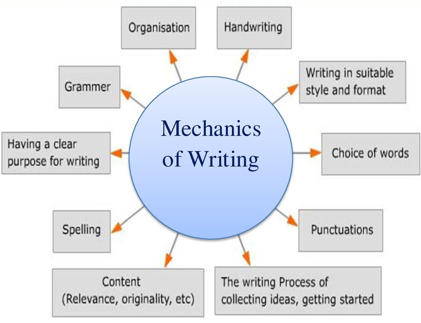 write an essay on the mechanics of writing