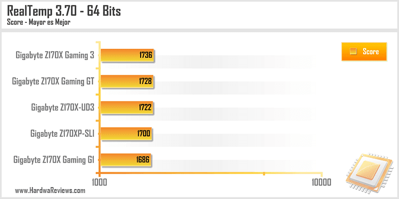 Gigabyte Z170X Gaming 3 RealTemp