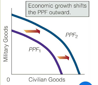 Outward shift of PPC