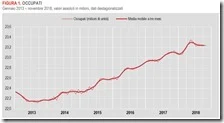 Il grafico degli occupati negli ultimi 5 anni