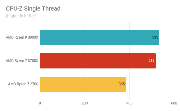 Resultados de referencia en CPU-Z Single Thread