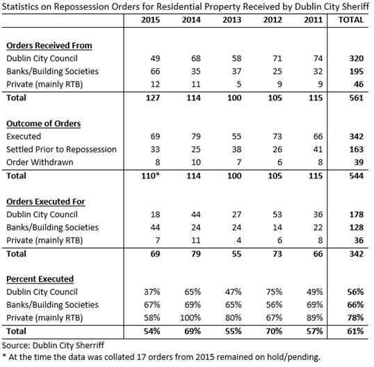 Repossessions Orders Dublin City Sheriff