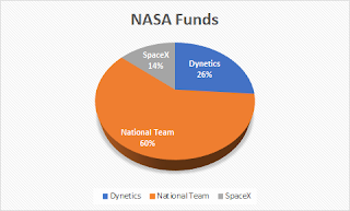 HLS Contract Explained: Why Blue Origin complaints NASA for its loss?