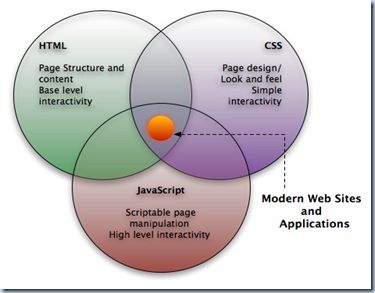 integrasi CSS Javascript dan HTML