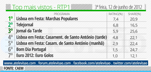 Audiências de 3ª Feira - 12-06-2012 Top%2520RTP1%252012%2520de%2520junho