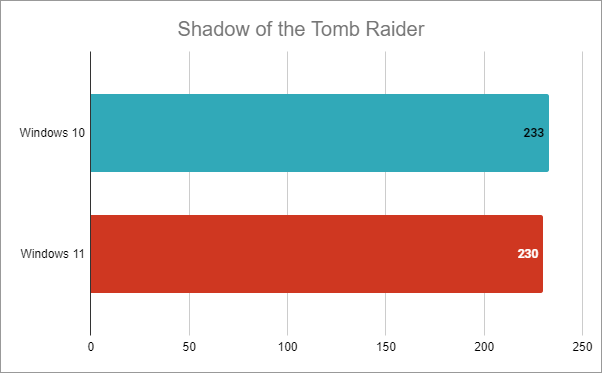 Intel Core i7-12700K : Shadow of the Tomb Raider fps moyen dans Windows 10 par rapport à Windows 11