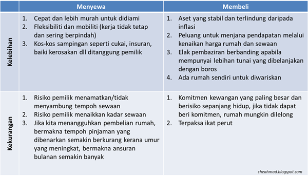 Membeli atau menyewa rumah