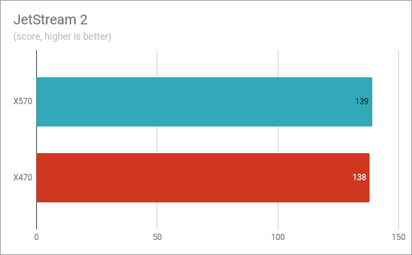 JetStream 2: rendimiento de Ryzen 5 3600X en X570 frente a X470